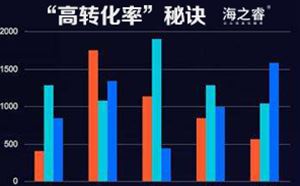 網(wǎng)站優(yōu)化之“高轉(zhuǎn)化率”秘訣