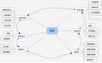 網(wǎng)站推廣成本高嗎？